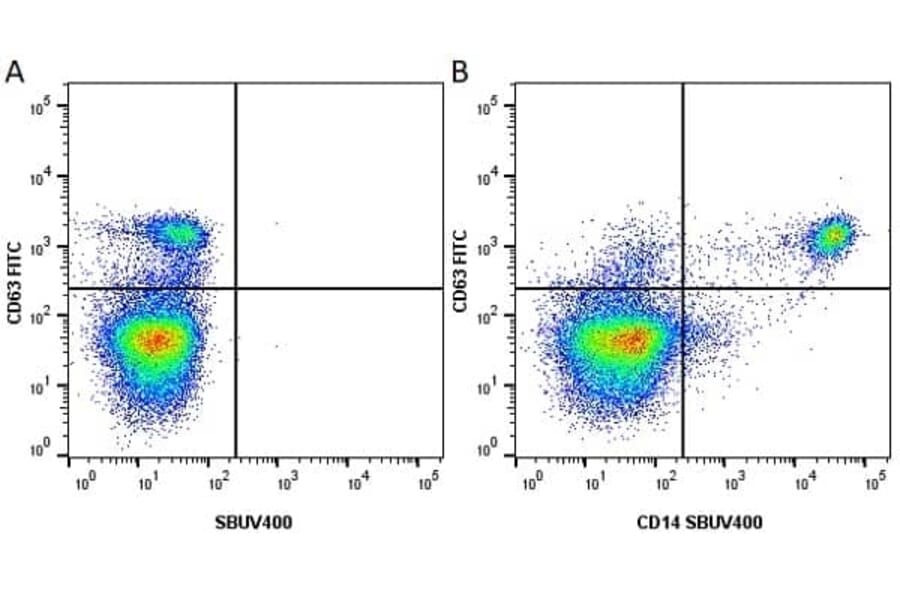 Flow Cytometry - Anti-CD63 Antibody [MEM-259] (FITC) (A281143) - Antibodies.com