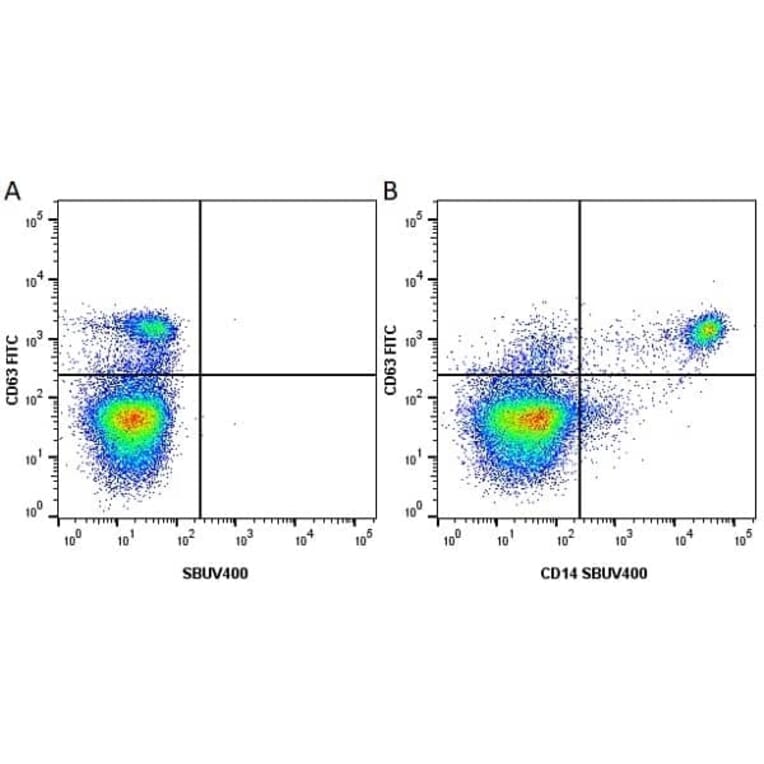 Flow Cytometry - Anti-CD63 Antibody [MEM-259] (FITC) (A281143) - Antibodies.com