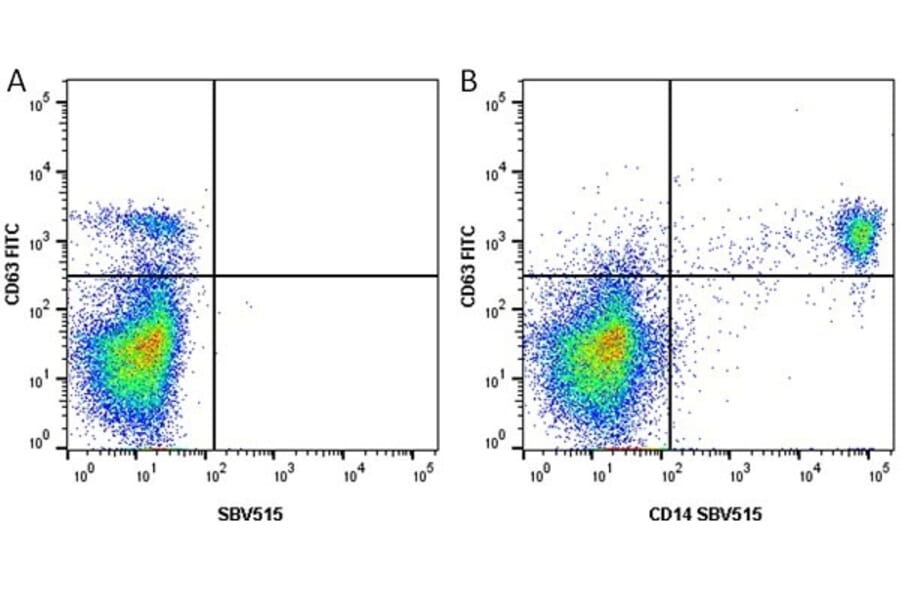 Flow Cytometry - Anti-CD63 Antibody [MEM-259] (FITC) (A281143) - Antibodies.com