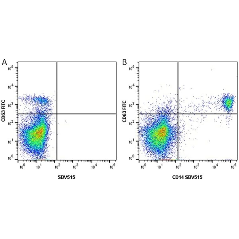 Flow Cytometry - Anti-CD63 Antibody [MEM-259] (FITC) (A281143) - Antibodies.com