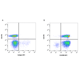 Flow Cytometry - Anti-CD45RB Antibody [MEM-55] (APC) (A281159) - Antibodies.com