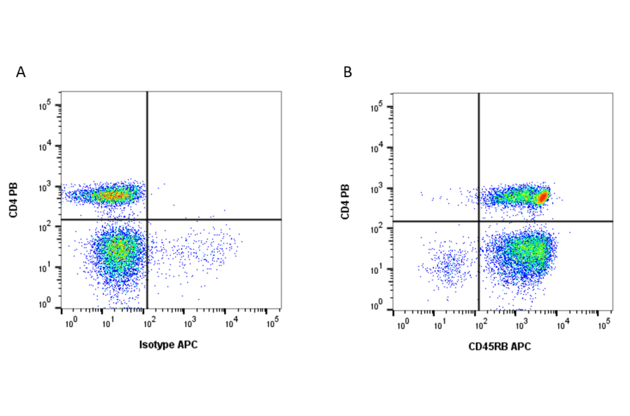 Flow Cytometry - Anti-CD45RB Antibody [MEM-55] (APC) (A281159) - Antibodies.com