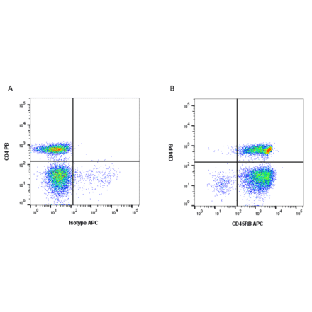 Flow Cytometry - Anti-CD45RB Antibody [MEM-55] (APC) (A281159) - Antibodies.com