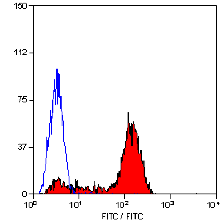 Flow Cytometry - Anti-CD6 / T12 Antibody [MEM-98] (FITC) (A281170) - Antibodies.com