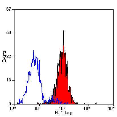 Flow Cytometry - Anti-ICAM2 Antibody [mIC2/4 (3C4)] - BSA and Azide free (A281193) - Antibodies.com