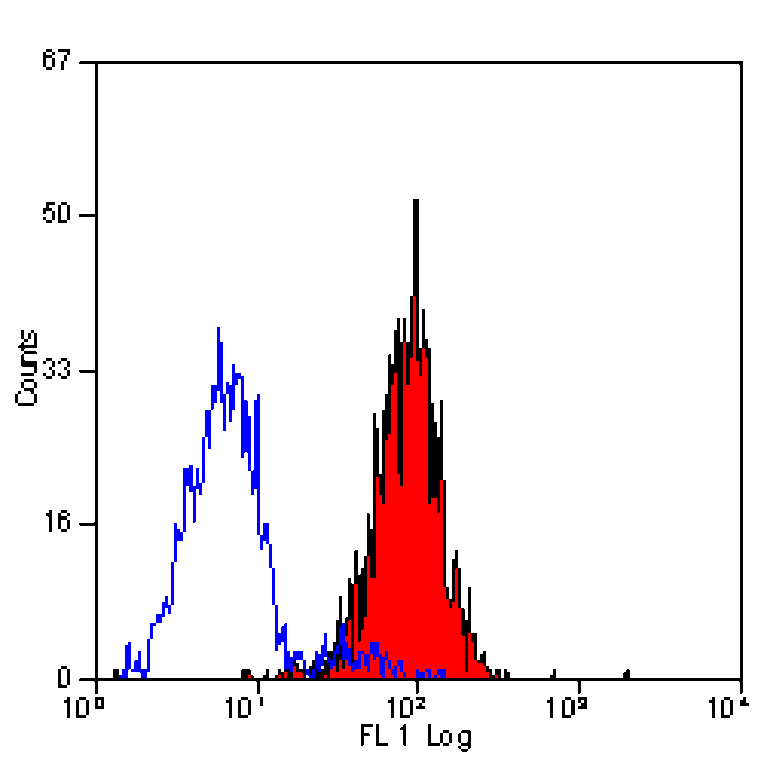 Flow Cytometry - Anti-ICAM2 Antibody [mIC2/4 (3C4)] - BSA and Azide free (A281193) - Antibodies.com