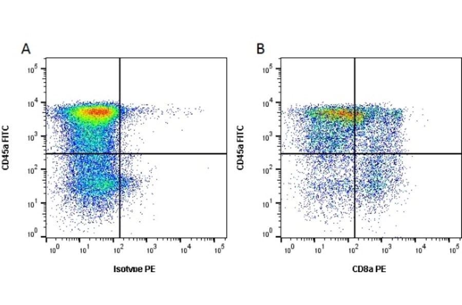 Flow Cytometry - Anti-CD8 alpha Antibody [MIL12] (PE) (A281197) - Antibodies.com