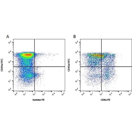 Flow Cytometry - Anti-CD8 alpha Antibody [MIL12] (PE) (A281197) - Antibodies.com