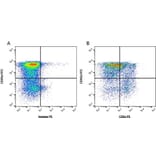 Flow Cytometry - Anti-CD8 alpha Antibody [MIL12] (PE) (A281197) - Antibodies.com