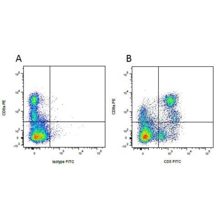 Flow Cytometry - Anti-CD8 alpha Antibody [MIL12] (PE) (A281197) - Antibodies.com
