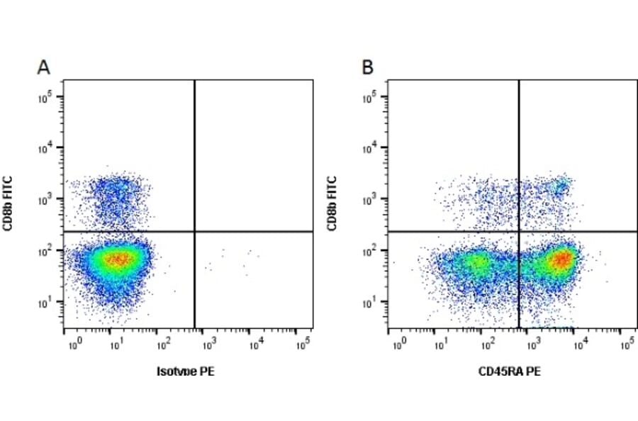 Flow Cytometry - Anti-CD45RA Antibody [MIL13] (PE) (A281200) - Antibodies.com