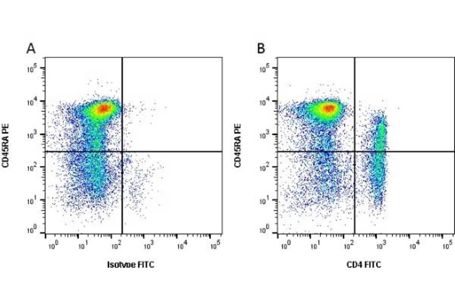 Flow Cytometry - Anti-CD4 alpha Antibody [MIL17] (FITC) (A281203) - Antibodies.com