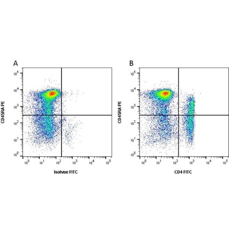 Flow Cytometry - Anti-CD4 alpha Antibody [MIL17] (FITC) (A281203) - Antibodies.com