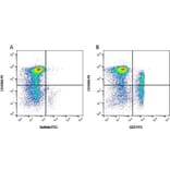Flow Cytometry - Anti-CD4 alpha Antibody [MIL17] (FITC) (A281203) - Antibodies.com