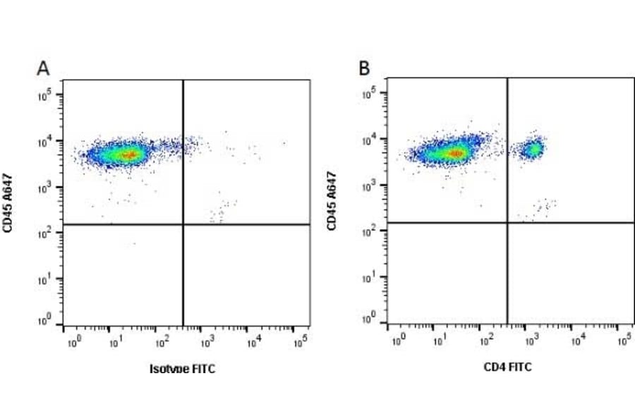 Flow Cytometry - Anti-CD4 alpha Antibody [MIL17] (FITC) (A281203) - Antibodies.com