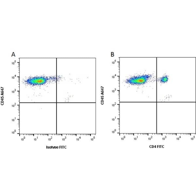 Flow Cytometry - Anti-CD4 alpha Antibody [MIL17] (FITC) (A281203) - Antibodies.com