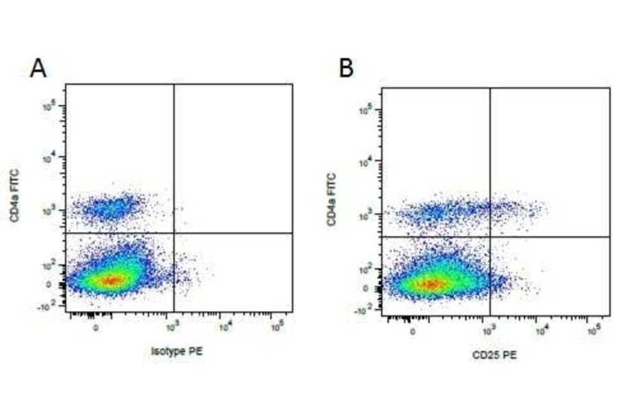 Flow Cytometry - Anti-CD4 alpha Antibody [MIL17] (FITC) (A281203) - Antibodies.com