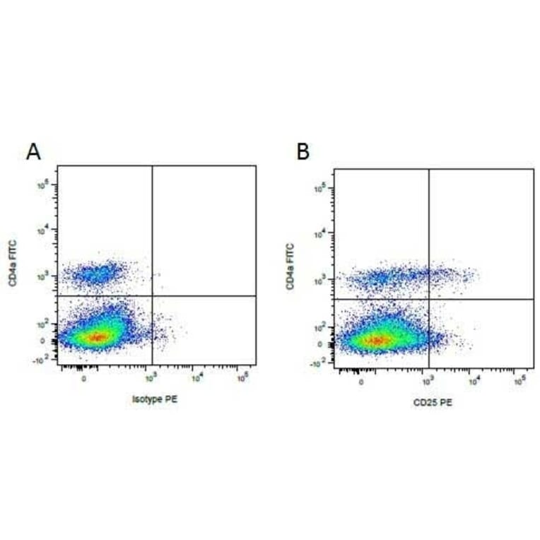 Flow Cytometry - Anti-CD4 alpha Antibody [MIL17] (FITC) (A281203) - Antibodies.com