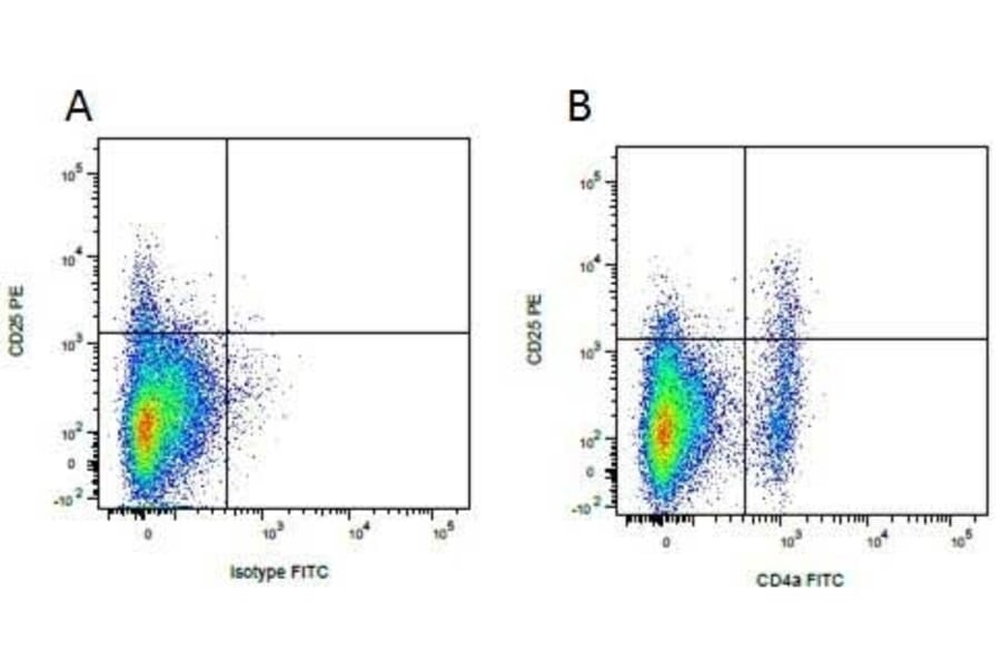 Flow Cytometry - Anti-CD4 alpha Antibody [MIL17] (FITC) (A281203) - Antibodies.com