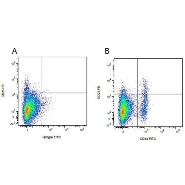 Flow Cytometry - Anti-CD4 alpha Antibody [MIL17] (FITC) (A281203) - Antibodies.com