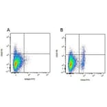 Flow Cytometry - Anti-CD4 alpha Antibody [MIL17] (FITC) (A281203) - Antibodies.com