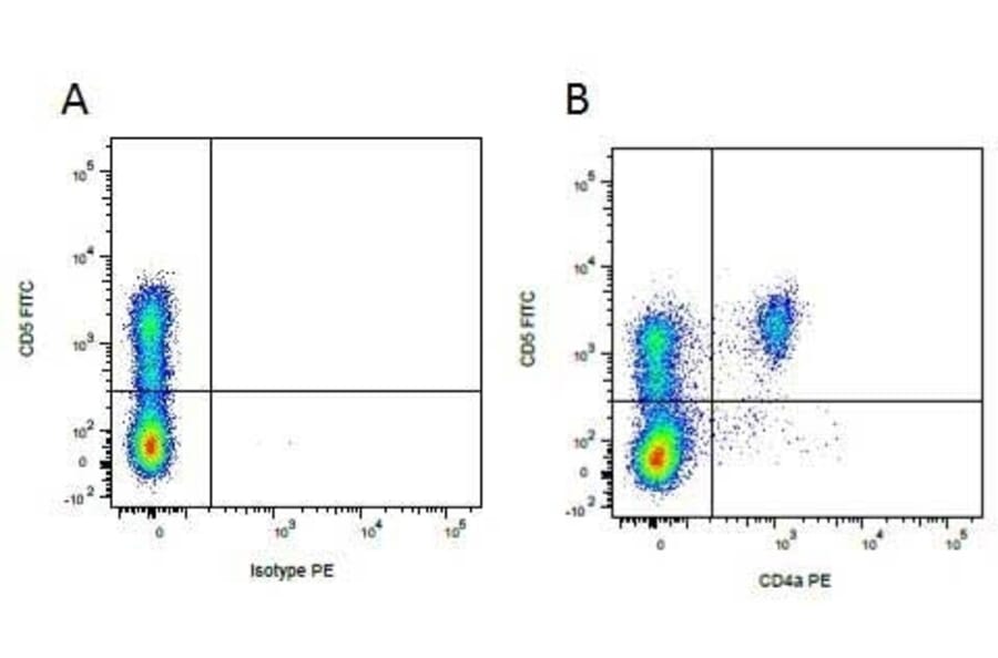 Flow Cytometry - Anti-CD4 alpha Antibody [MIL17] (PE) (A281204) - Antibodies.com