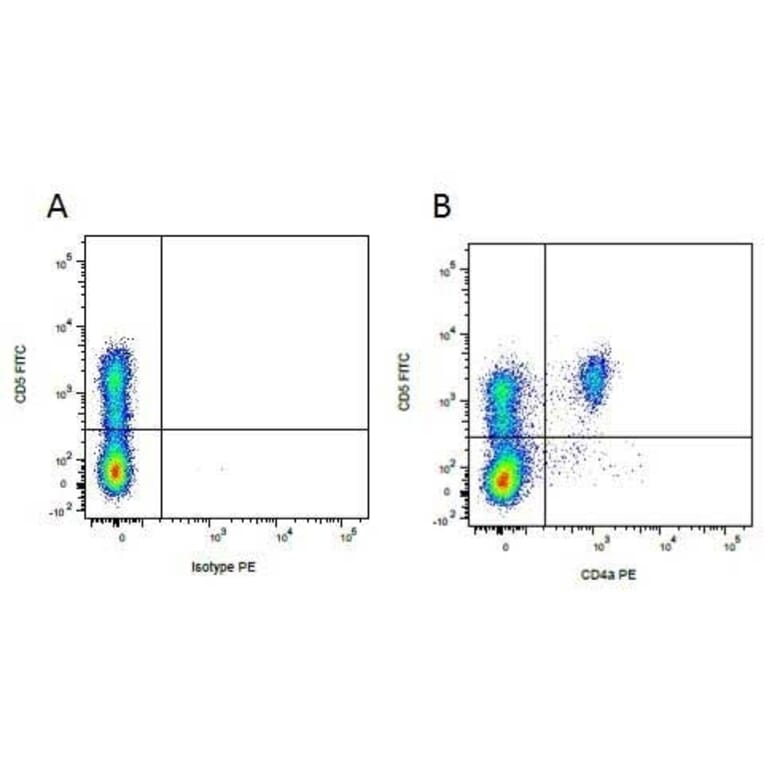 Flow Cytometry - Anti-CD4 alpha Antibody [MIL17] (PE) (A281204) - Antibodies.com