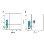Flow Cytometry - Anti-CD4 alpha Antibody [MIL17] (PE) (A281204) - Antibodies.com