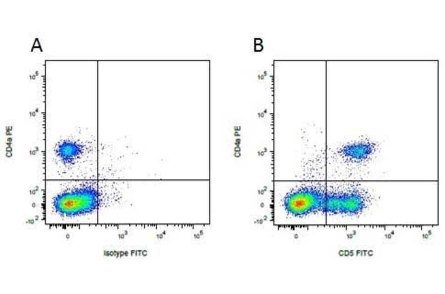 Flow Cytometry - Anti-CD4 alpha Antibody [MIL17] (PE) (A281204) - Antibodies.com