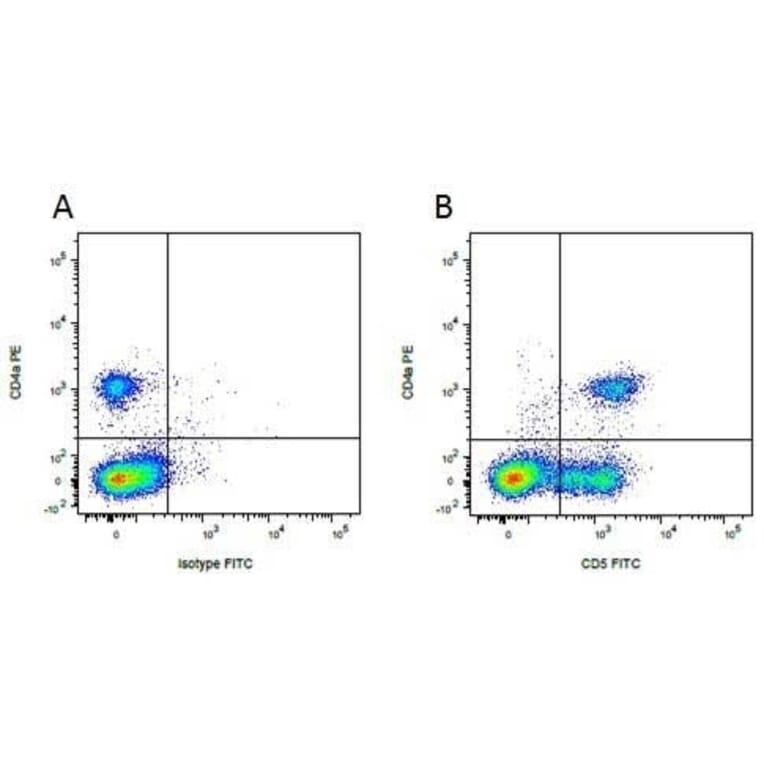 Flow Cytometry - Anti-CD4 alpha Antibody [MIL17] (PE) (A281204) - Antibodies.com