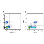 Flow Cytometry - Anti-CD4 alpha Antibody [MIL17] (PE) (A281204) - Antibodies.com