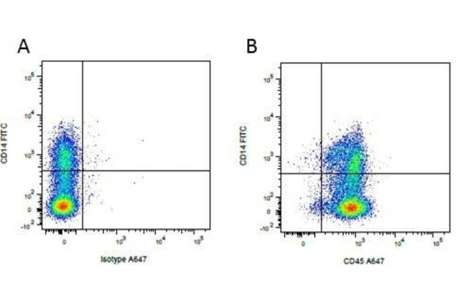 Flow Cytometry - Anti-CD14 Antibody [MIL2] (FITC) (A281206) - Antibodies.com