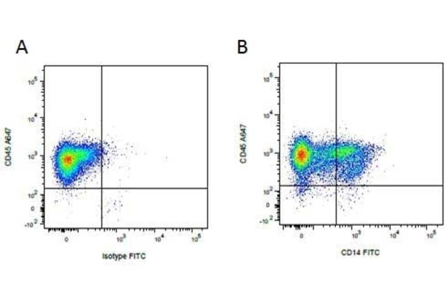 Flow Cytometry - Anti-CD14 Antibody [MIL2] (FITC) (A281206) - Antibodies.com