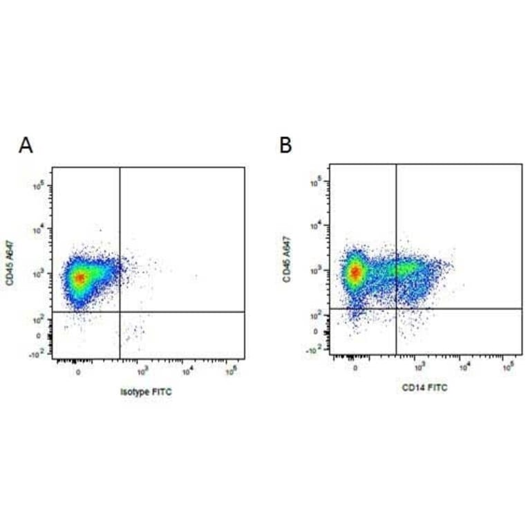 Flow Cytometry - Anti-CD14 Antibody [MIL2] (FITC) (A281206) - Antibodies.com