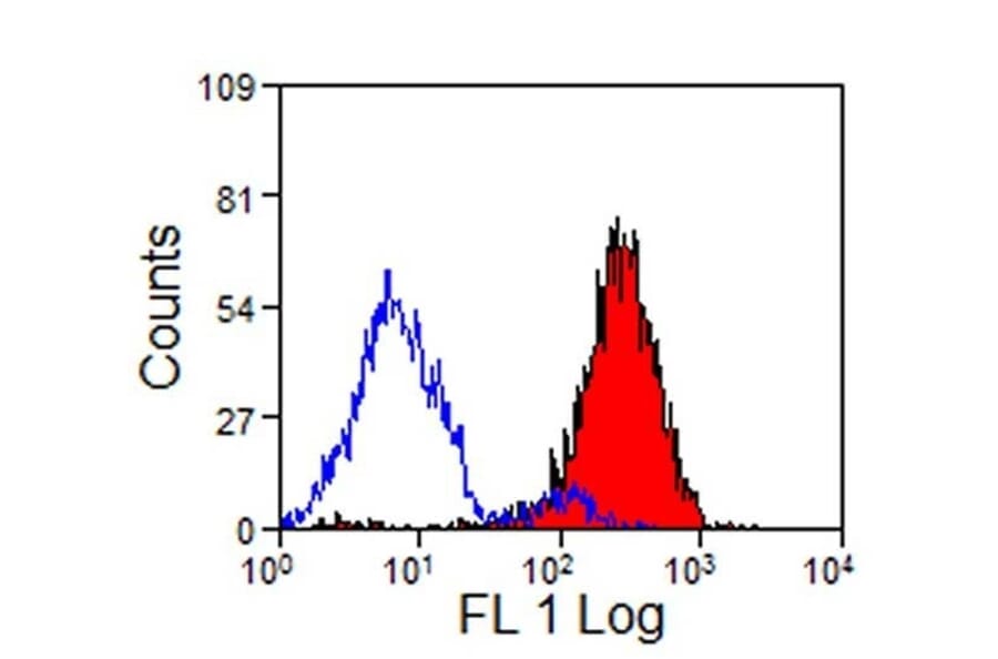 Flow Cytometry - Anti-CD14 Antibody [MIL2] (A281207) - Antibodies.com