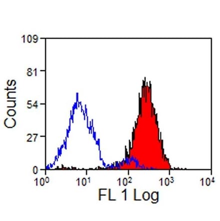 Flow Cytometry - Anti-CD14 Antibody [MIL2] (A281207) - Antibodies.com