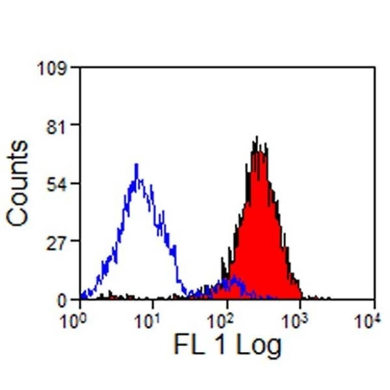 Flow Cytometry - Anti-CD14 Antibody [MIL2] (A281207) - Antibodies.com