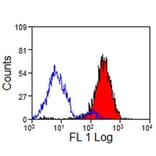 Flow Cytometry - Anti-CD14 Antibody [MIL2] (A281207) - Antibodies.com