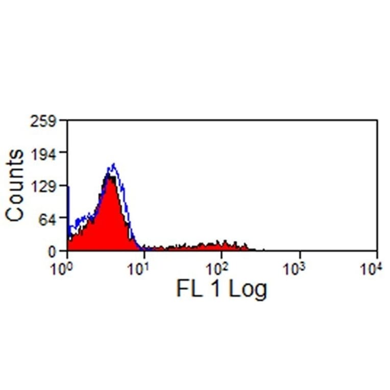 Immunohistochemistry - Anti-CD11R1 Antibody [MIL4] (A281209) - Antibodies.com