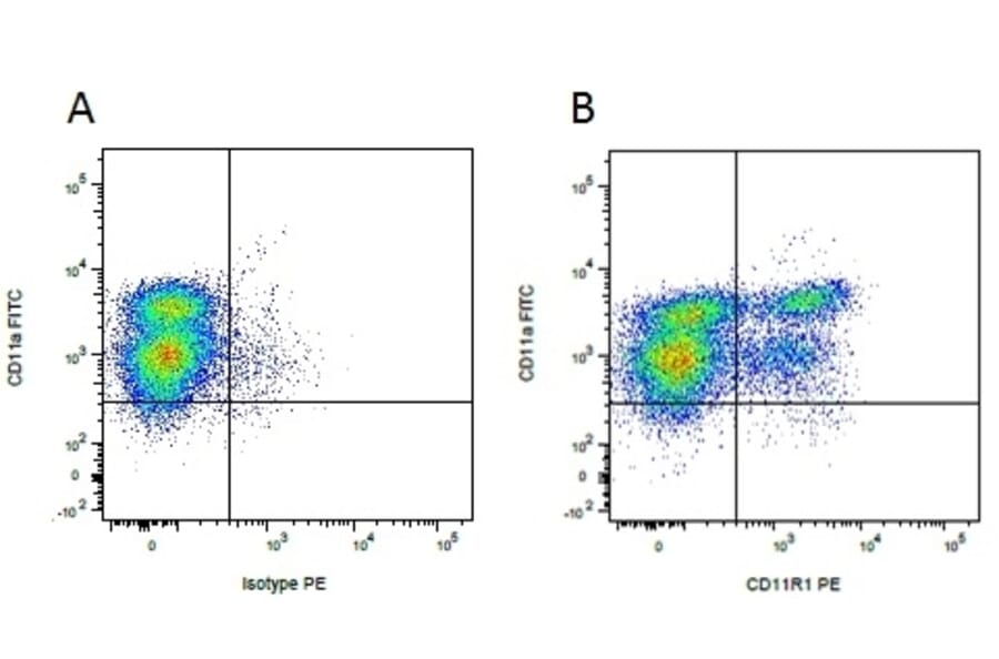 Flow Cytometry - Anti-CD11R1 Antibody [MIL4] (A281209) - Antibodies.com