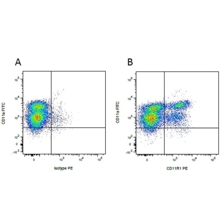Flow Cytometry - Anti-CD11R1 Antibody [MIL4] (A281209) - Antibodies.com