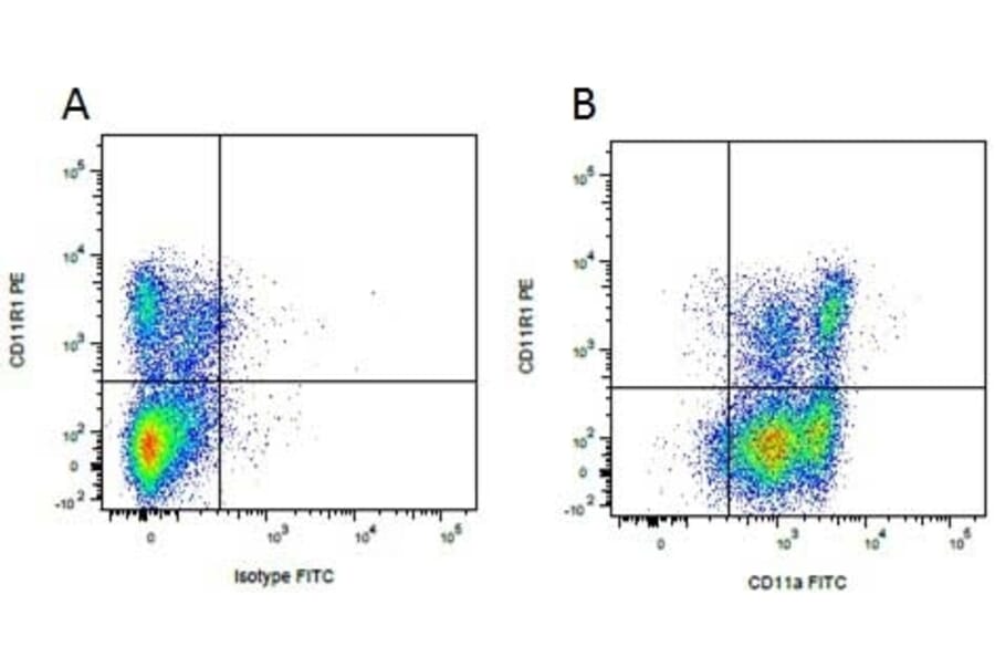 Flow Cytometry - Anti-CD11R1 Antibody [MIL4] (A281209) - Antibodies.com