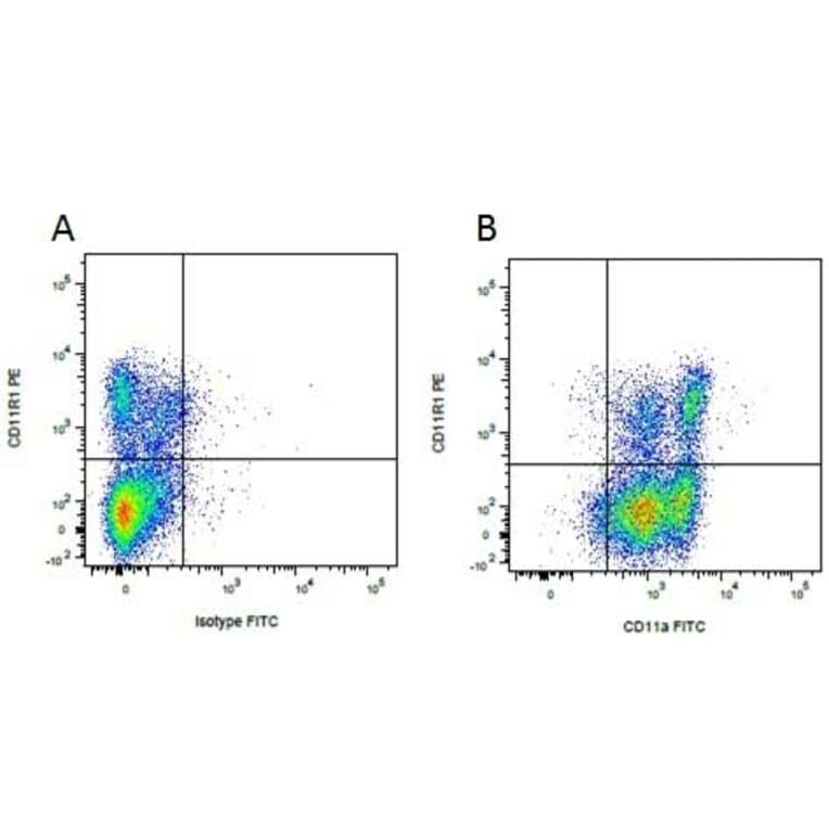 Flow Cytometry - Anti-CD11R1 Antibody [MIL4] (A281209) - Antibodies.com