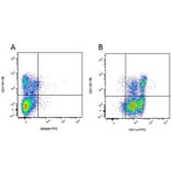 Flow Cytometry - Anti-CD11R1 Antibody [MIL4] (A281209) - Antibodies.com