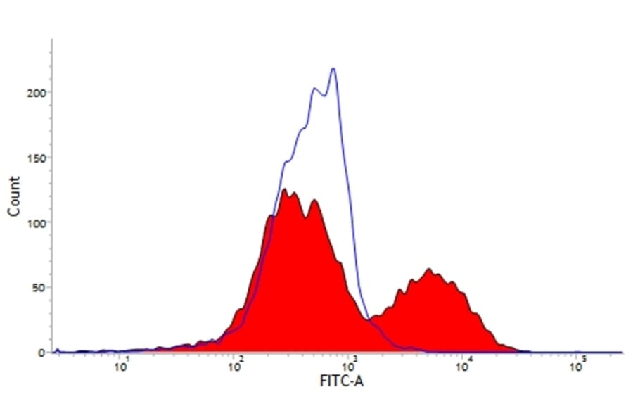 Flow Cytometry - Anti-CD6 / T12 Antibody [MIL8] (A281211) - Antibodies.com