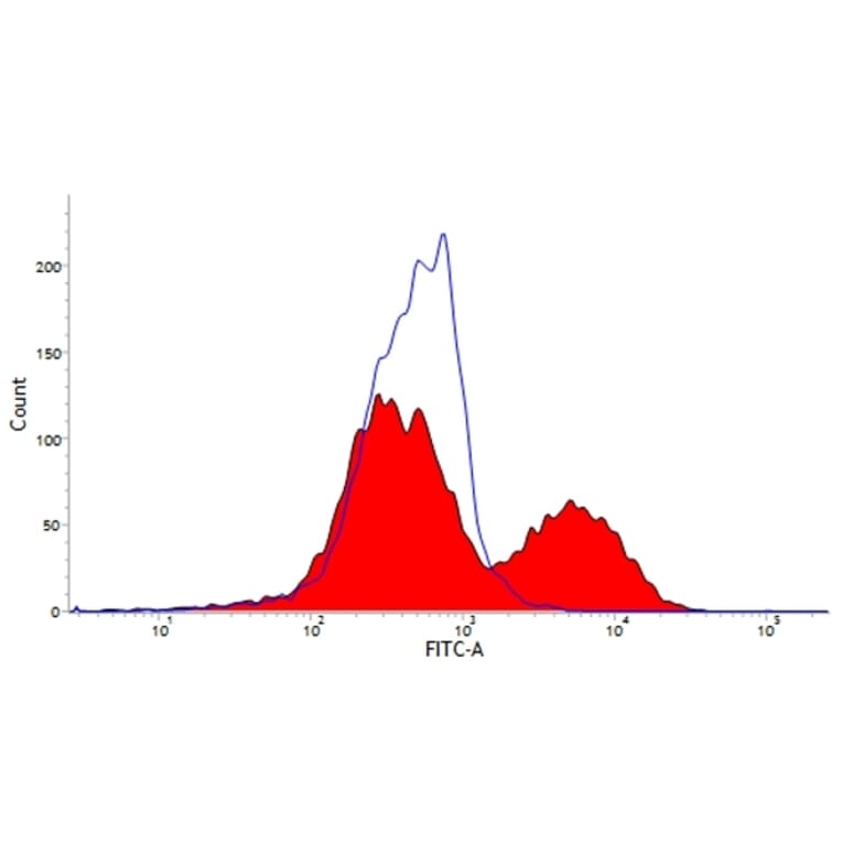 Flow Cytometry - Anti-CD6 / T12 Antibody [MIL8] (A281211) - Antibodies.com