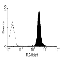 Flow Cytometry - Anti-CD89 Antibody [MIP8a] (PE) (A281212) - Antibodies.com