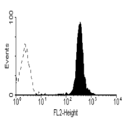 Flow Cytometry - Anti-CD89 Antibody [MIP8a] (PE) (A281212) - Antibodies.com