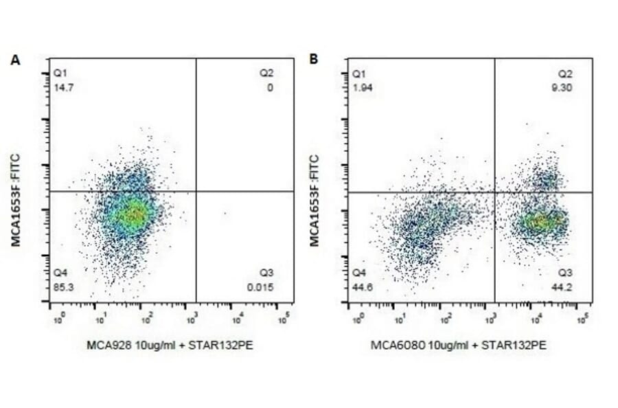 Flow Cytometry - Anti-CD3 epsilon Antibody [MM1A] (A281228) - Antibodies.com