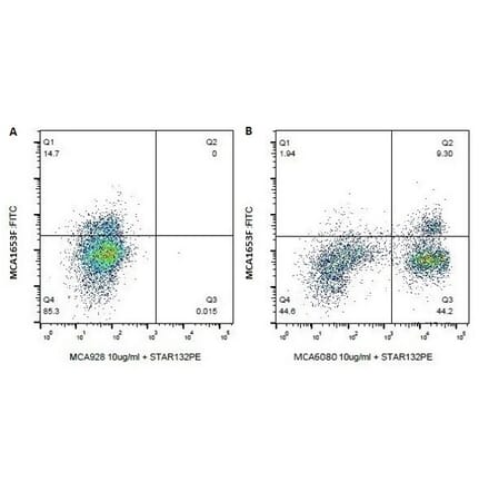 Flow Cytometry - Anti-CD3 epsilon Antibody [MM1A] (A281228) - Antibodies.com